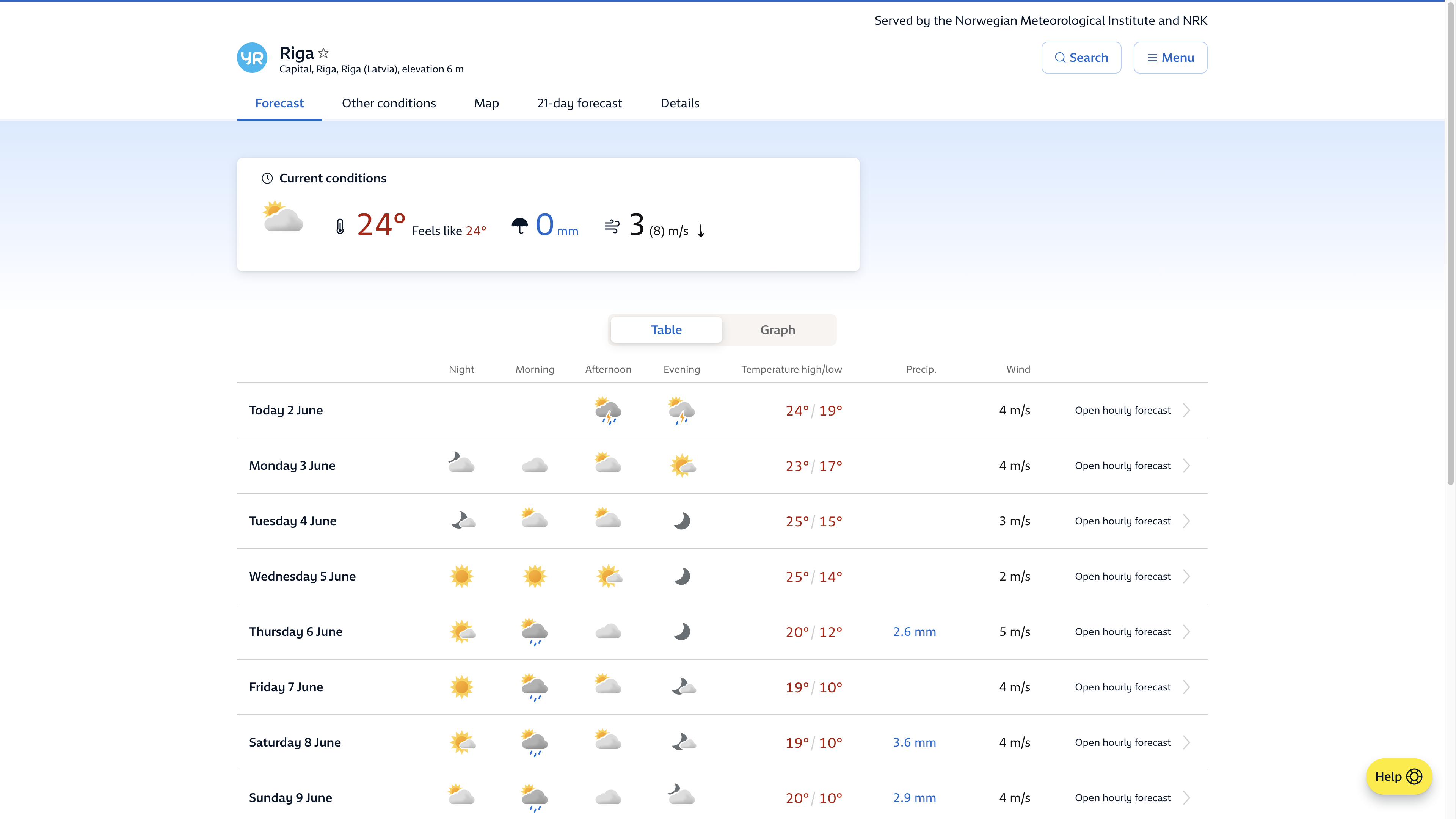 Weather Forecast for Riga